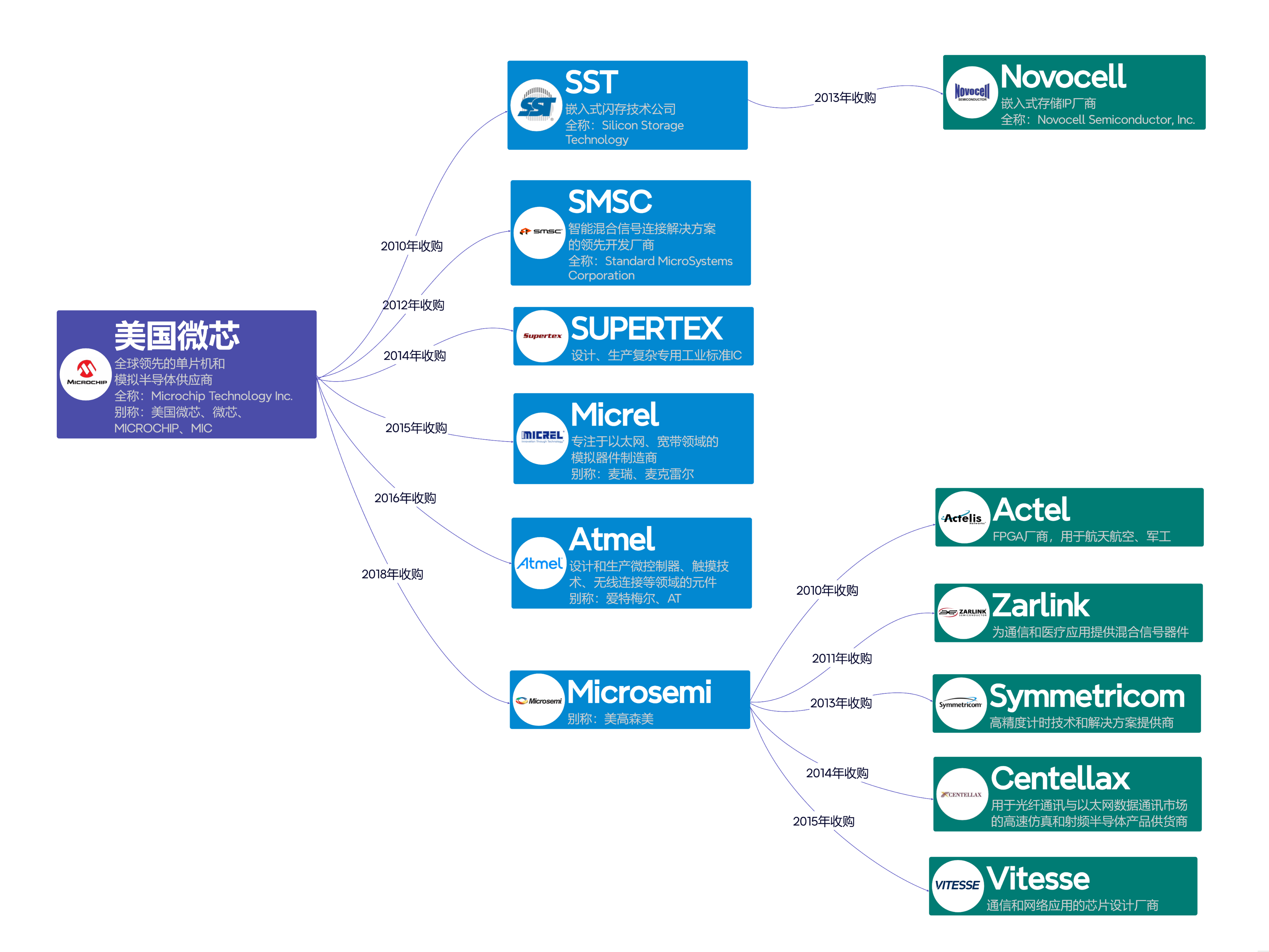 Microchip美国微芯的收购史